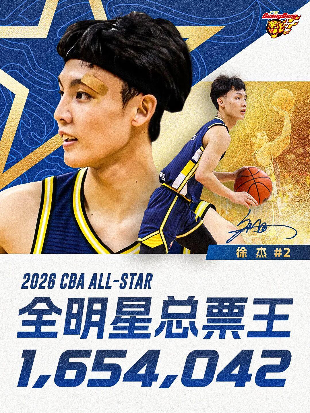 华体会官网入口-1,654,042！徐杰蝉联CBA全明星总票王！